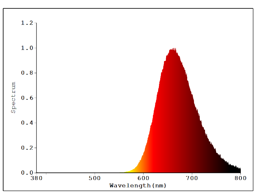 Deep Red Light Contribution to R9 Color Rendering